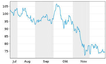 Chart Virtune AB Bitcoin Prime ETP 25(unl.) - 6 Monate