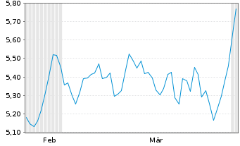 Chart Hacksaw AB - 6 Monate