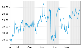 Chart Mycronic AB - 6 Monate