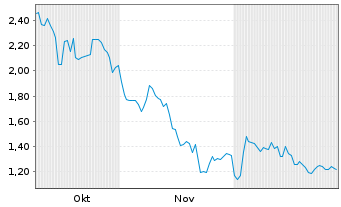 Chart Virtune AB Sui ETP 25(unl.) - 6 Monate