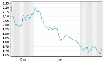 Chart Coffee Stain Group AB - 6 Monate