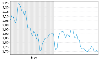 Chart Virtune AB - 6 Monate