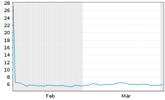 Chart Virtune AB - 6 Months