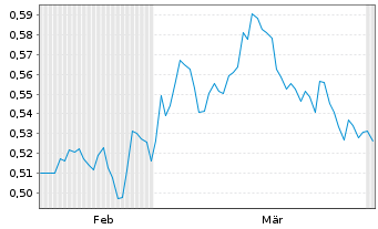 Chart Virtune AB O.END 25(unl.) Binance Coin - 6 Months