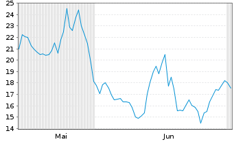 Chart Silex Microsystems AB - 6 Monate