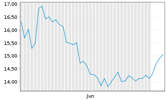 Chart Octave Intelligence PLC SDRs - 6 Monate