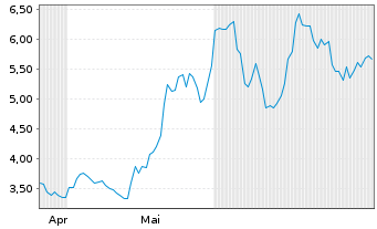 Chart Virtune AB (HYPE) ETP 25(unl.) - 6 Months