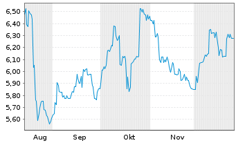 Chart iFast Corp. Ltd. - 6 Monate