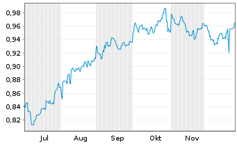 Chart Mapletree Pan Asia Commercial - 6 Monate