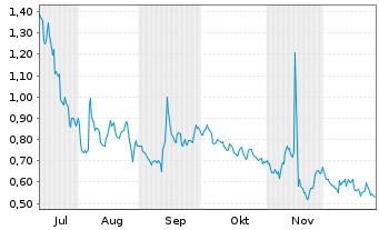 Chart Genius Group Ltd. - 6 Monate