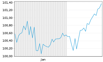 Chart Slowenien, Republik EO-Bonds 2026(36) - 6 Months
