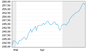 Chart Krka,tov.zdravil,dd,Novo Mesto - 6 Months