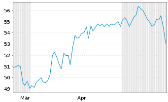 Chart Petrol d.d., Ljubljana - 6 Months