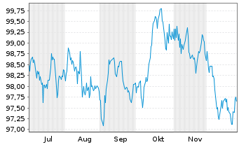 Chart Slowakei EO-Anl. 2025(40) - 6 Months