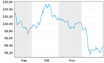 Chart Slovensk&aacute; Sporitelna AS -T.Mortg.Cov.Bds 25(30) - 6 Months