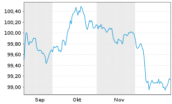 Chart Tatra Banka AS EO-Med.-T.Mtg.Cov.Bds 2025(31) - 6 Monate