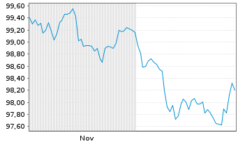 Chart Slowakei EO-Anl. 2025(37) - 6 Months