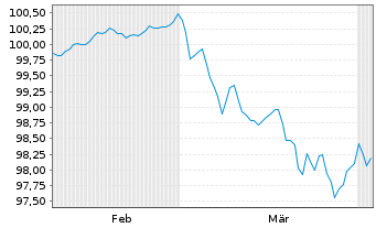 Chart Tatra Banka AS EO-Med.-T.Mtg.Cov.Bds 2026(31) - 6 Months