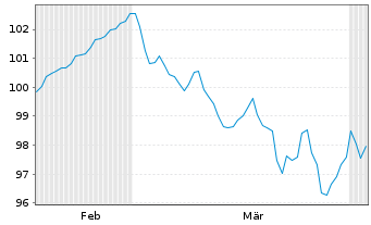 Chart Slowakei EO-Anl. 2026(46) - 6 Months