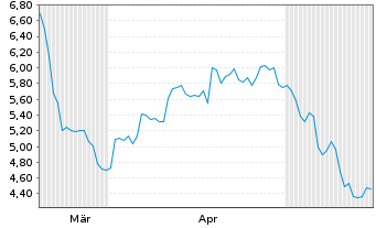 Chart AMC Robotics Corp. - 6 Monate