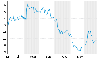 Chart ANGI Inc. - 6 Monate