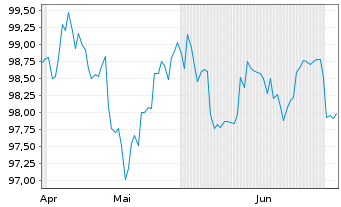 Chart AT & T Inc. DL-Notes 2026(26/36) - 6 Months