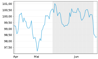 Chart AT & T Inc. DL-Notes 2026(26/56) - 6 Monate