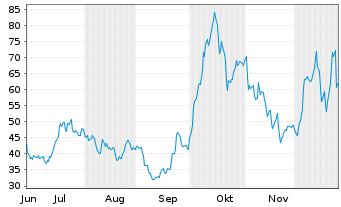 Chart AST SpaceMobile Inc. - 6 Monate