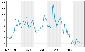 Chart ASP Isotopes Inc. Registered Shares DL -,01 - 6 Monate