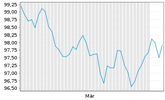 Chart Abbott Laboratories DL-Notes 2026(26/36) - 6 Months