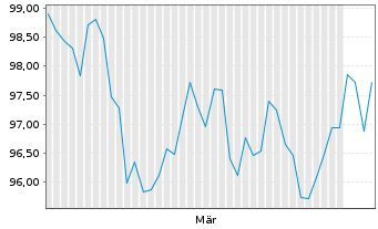 Chart Abbott Laboratories DL-Notes 2026(26/66) - 6 Months