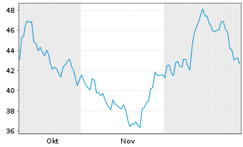 Chart Academy Sports & Outdoors Inc - 6 Monate