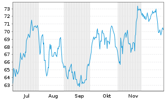 Chart Acushnet Holdings Corp. - 6 Monate