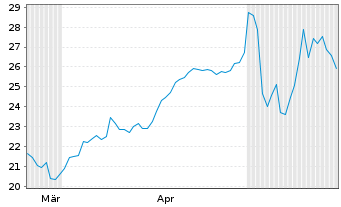Chart Adeia Inc. - 6 Monate