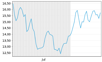 Chart Aeluma Inc. - 6 Monate