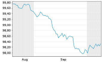 Chart Advanced Micro Devices Inc. DL-Notes 2026(26/29) - 6 Months
