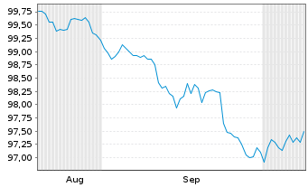 Chart Advanced Micro Devices Inc. DL-Notes 2026(26/31) - 6 Months