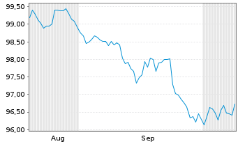 Chart Advanced Micro Devices Inc. DL-Notes 2026(26/33) - 6 Months