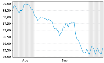 Chart Advanced Micro Devices Inc. DL-Notes 2026(26/36) - 6 Months