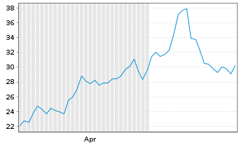 Chart Advantage Solutions Inc. - 6 Monate