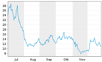 Chart Aeva Technologies Inc. Registered Shares o.N. - 6 Monate