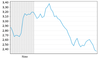 Chart Airship AI Holdings Inc. - 6 Monate