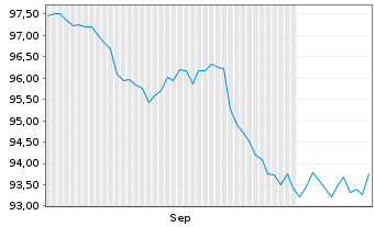 Chart Airbnb Inc. DL-Notes 2026(26/36) - 6 Months