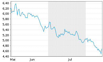 Chart Airgain Inc. - 6 Monate