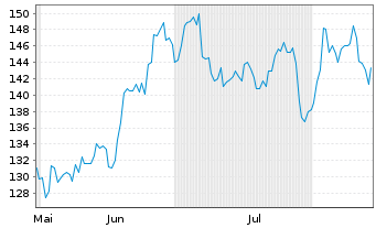 Chart Alamo Group Inc. - 6 Monate