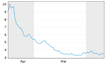 Chart Allbirds Inc. - 6 Monate