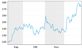 Chart Alpha Metallurgical Res. Inc. - 6 Monate