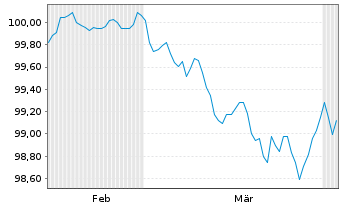 Chart Alphabet Inc. DL-Notes 2026(26/29) - 6 Months