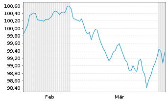 Chart Alphabet Inc. DL-Notes 2026(26/31) - 6 Months