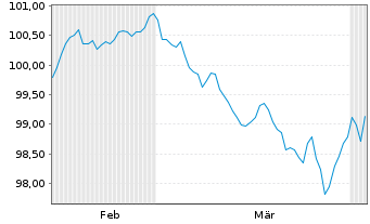 Chart Alphabet Inc. DL-Notes 2026(26/33) - 6 Months